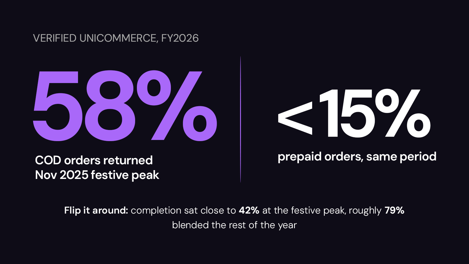 COD orders ran 58% RTO during the November 2025 festive quarter against under 15% for prepaid. Flipped around, that's roughly 42% COD completion at the festive peak and 79% blended the rest of the year. Source: Unicommerce, FY2026.