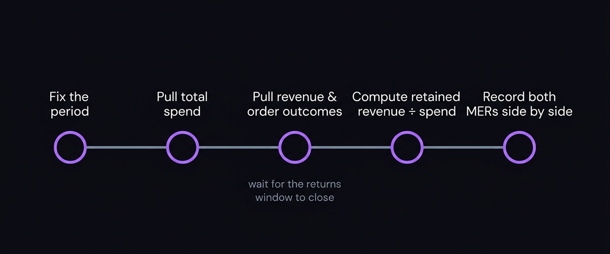 Five steps to calculate Retained MER: fix the period, pull spend, pull order outcomes, compute the ratio, record both MERs