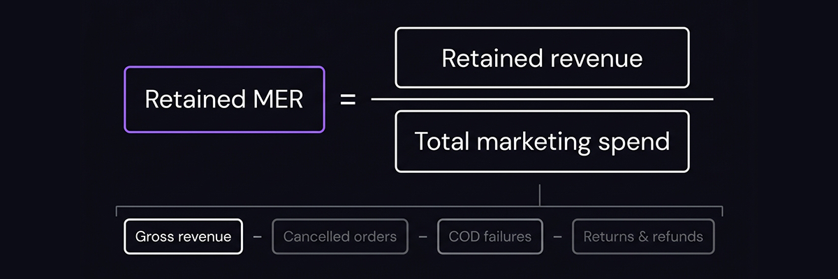 Retained MER formula: retained revenue divided by total marketing spend, where retained revenue is gross revenue minus cancellations, COD failures, and returns