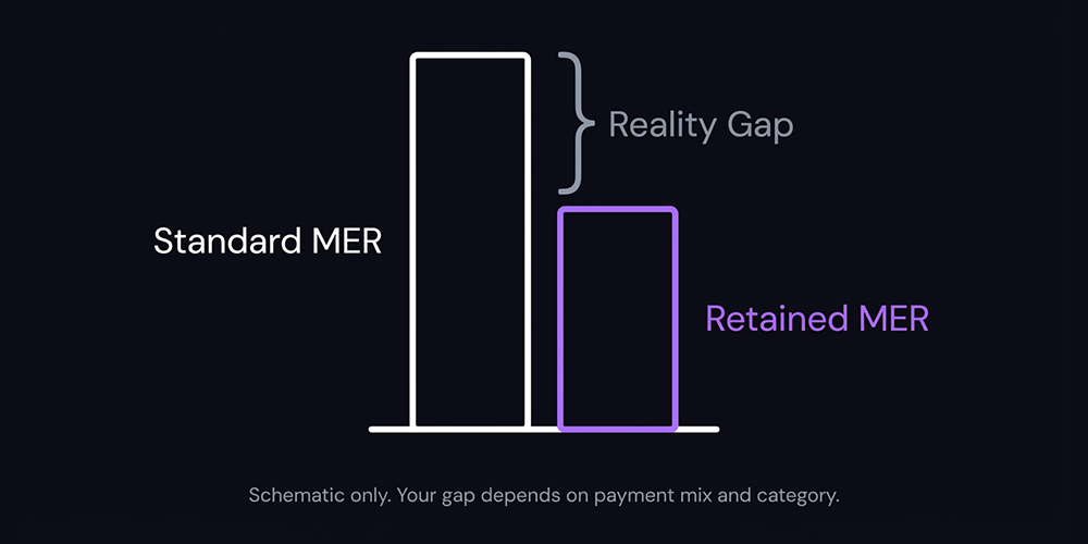 Standard MER shown higher than Retained MER, with the difference labeled as the Reality Gap