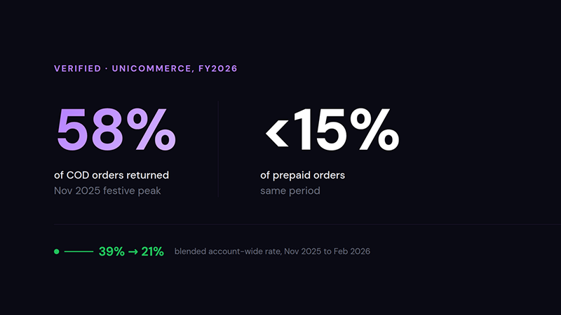 Indian D2C RTO ran at 58% of COD orders during the November 2025 festive peak, against under 15% for prepaid orders. Blended rate eased from 39% to 21% by early 2026. Source: Unicommerce, FY2026.